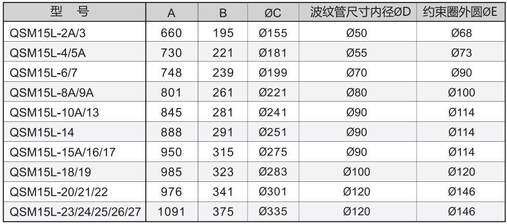 QSM15L Round Connector Anchorage Spec Table